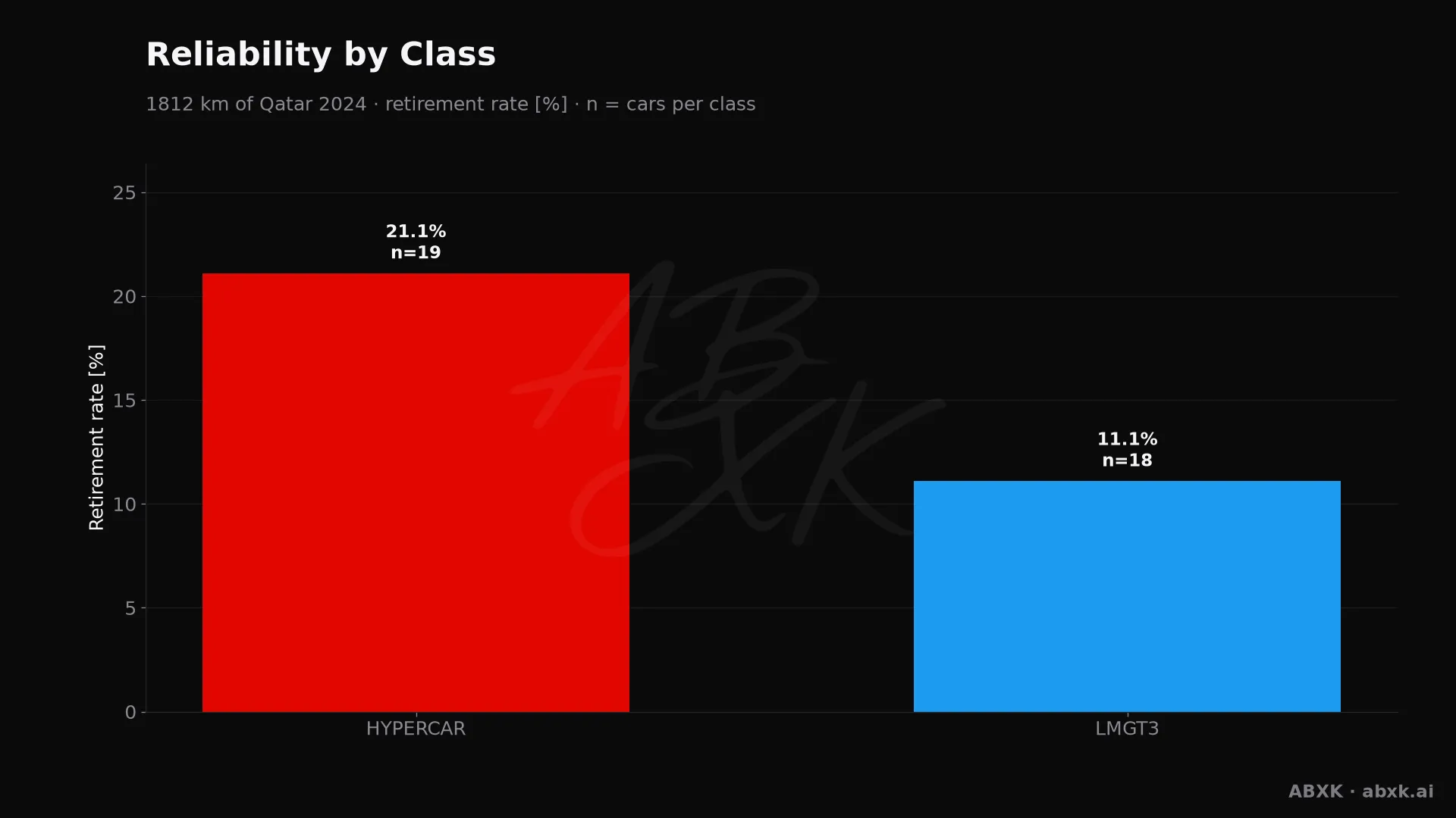 Retirement rate per class, with the number of entries behind each bar.