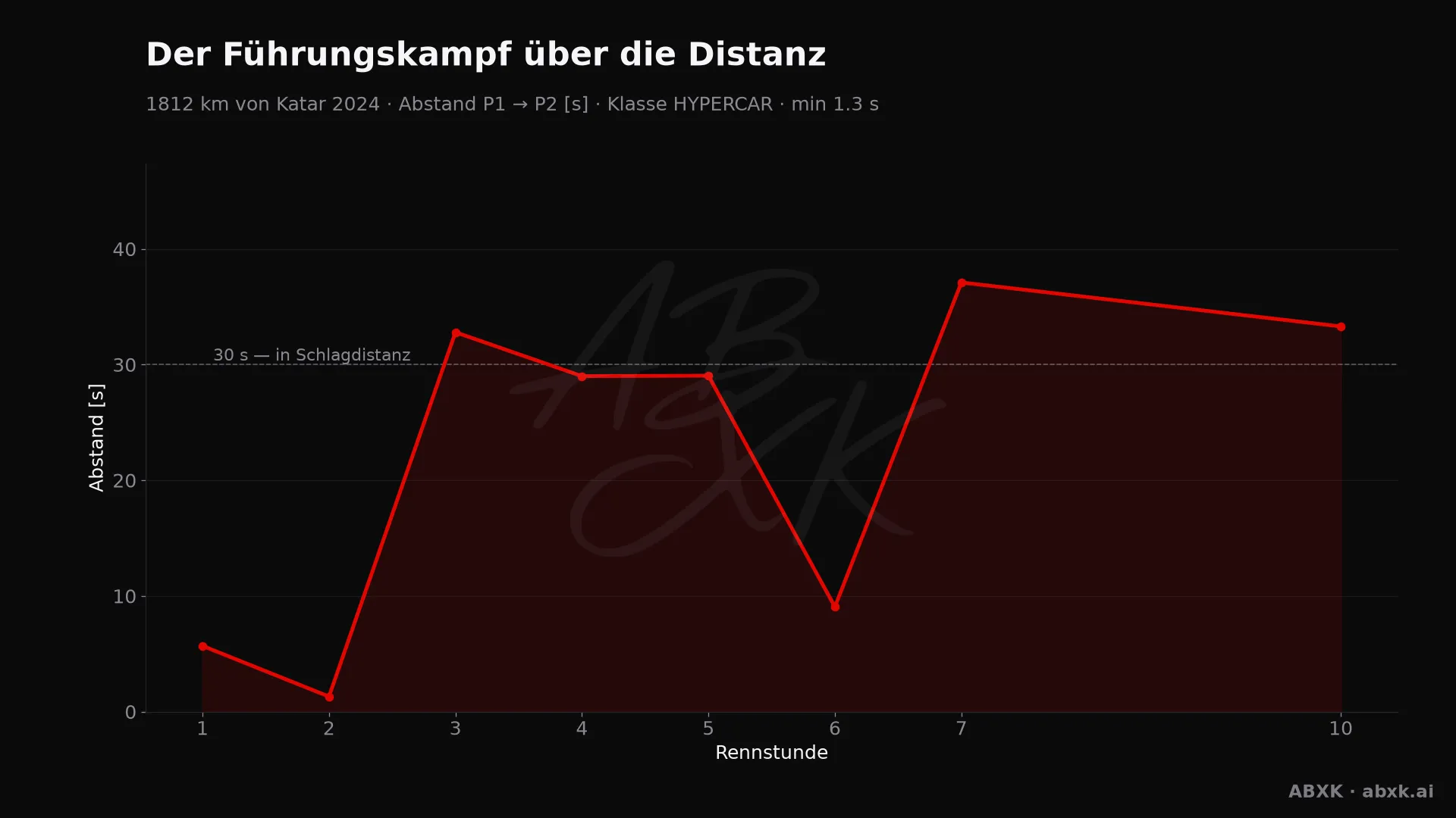 Abstand zwischen Erstem und Zweitem der Klasse HYPERCAR, Stunde für Stunde. Ausschläge markieren Boxenstopps, Safety-Car-Phasen und Zwischenfälle.