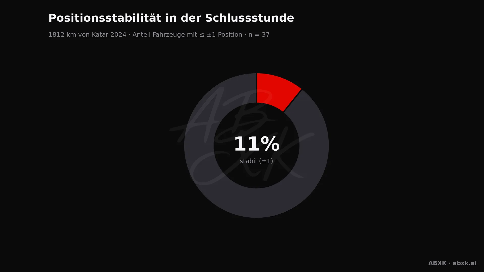 Anteil der Fahrzeuge, die ihre Position in der Schlussstunde um höchstens einen Platz verändert haben.