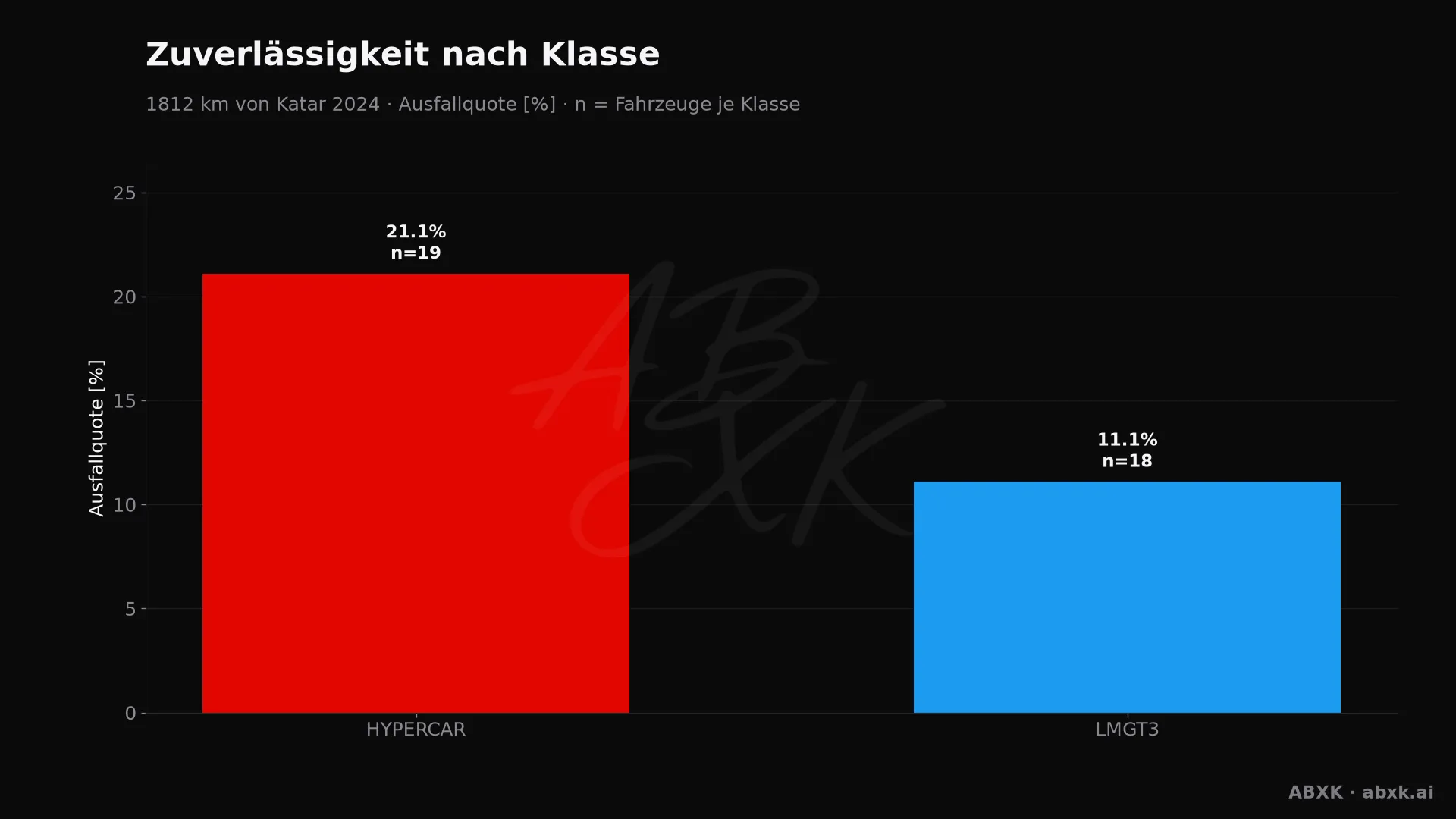 Ausfallquote je Klasse, hinter jedem Balken die Zahl der Starter.