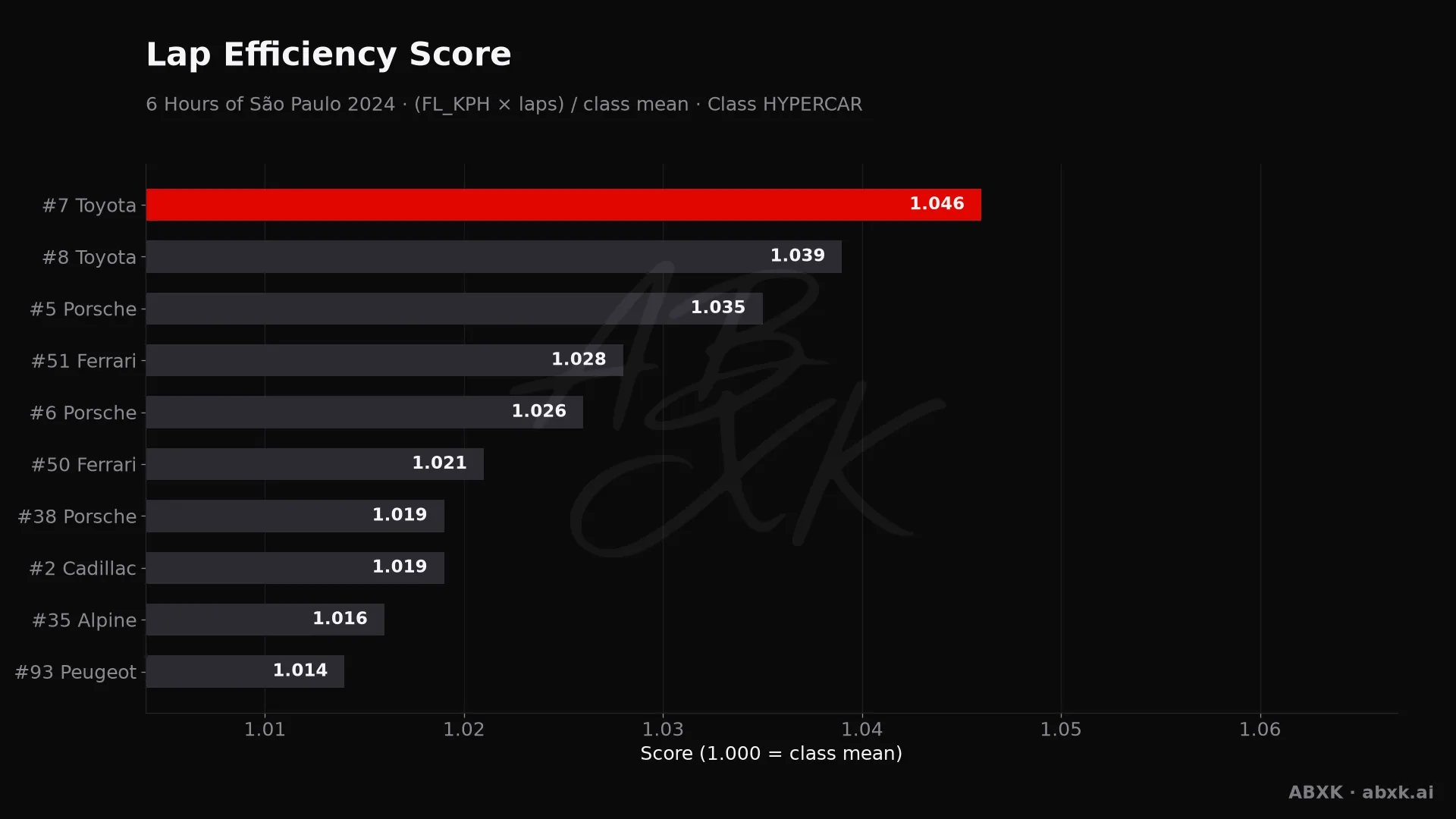 Efficiency score per car: average lap speed times laps, normalized to the class average.