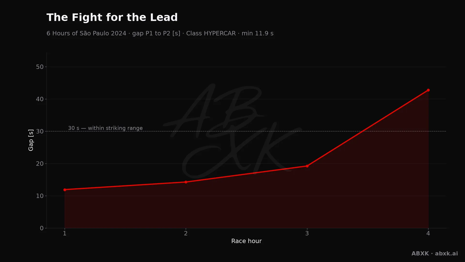 Gap between first and second in the HYPERCAR class, hour by hour. Peaks mark pit stops, safety cars and incidents.