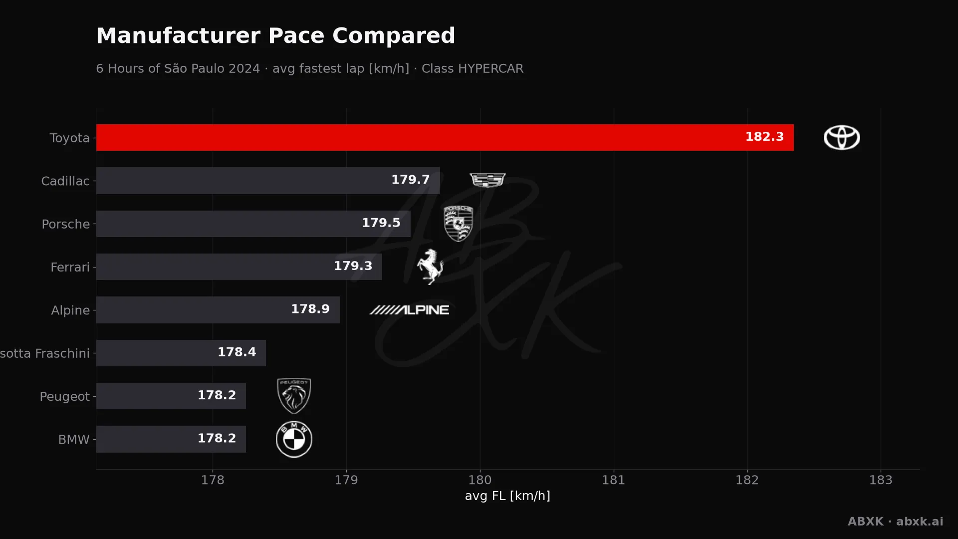 Average fastest lap speed per manufacturer in the HYPERCAR class. Higher is faster.
