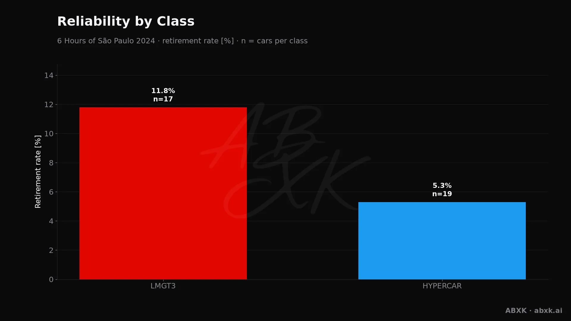 Retirement rate per class, with the number of entries behind each bar.