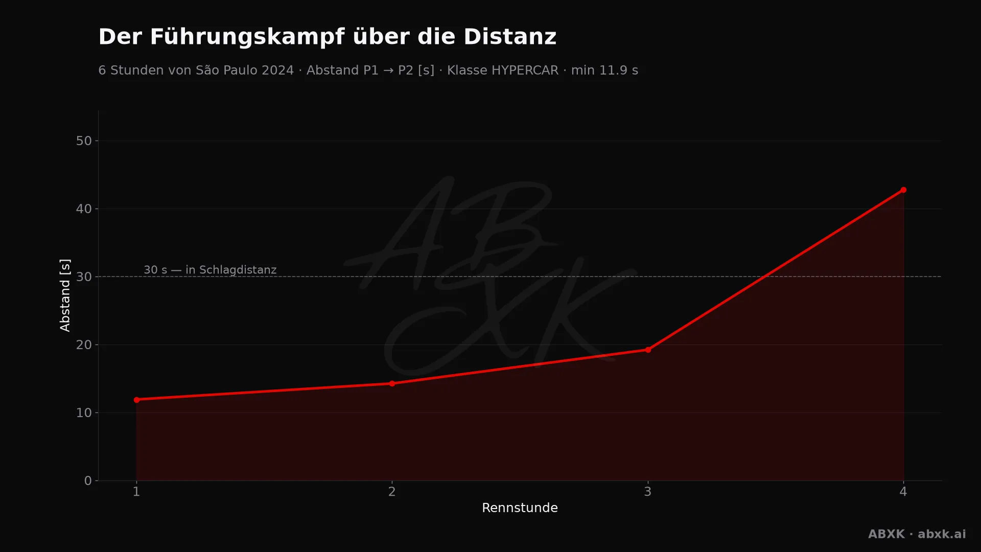 Abstand zwischen Erstem und Zweitem der Klasse HYPERCAR, Stunde für Stunde. Ausschläge markieren Boxenstopps, Safety-Car-Phasen und Zwischenfälle.