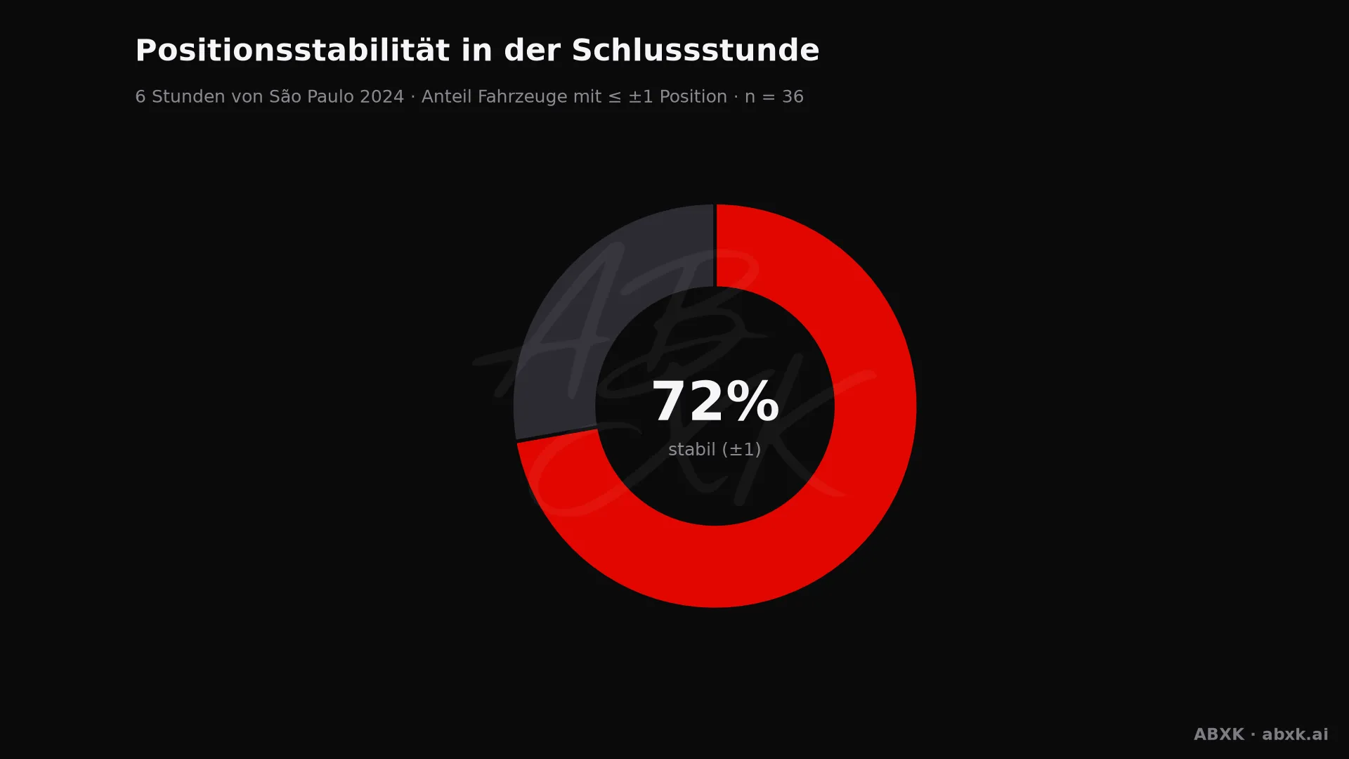 Anteil der Fahrzeuge, die ihre Position in der Schlussstunde um höchstens einen Platz verändert haben.