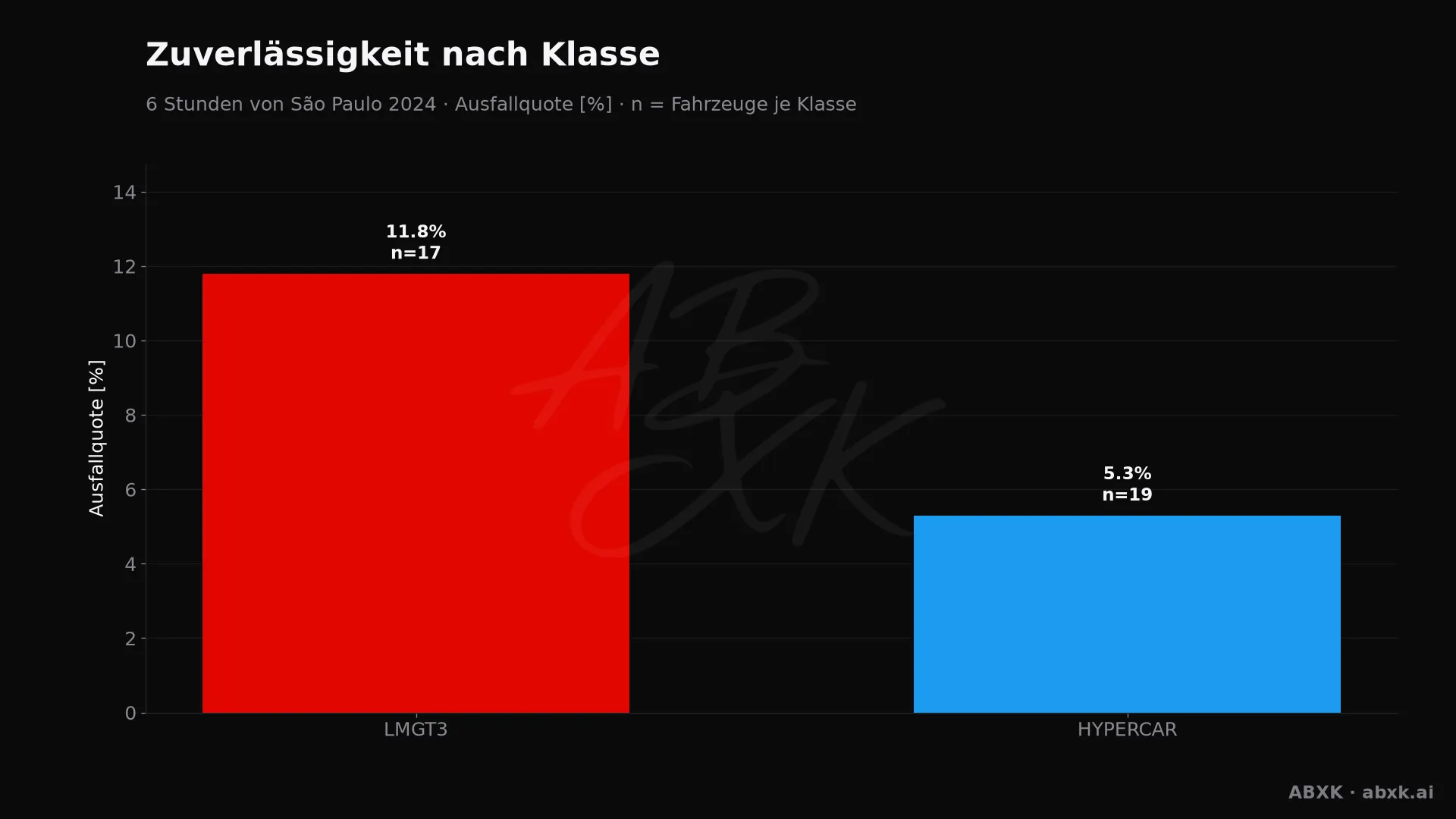 Ausfallquote je Klasse, hinter jedem Balken die Zahl der Starter.
