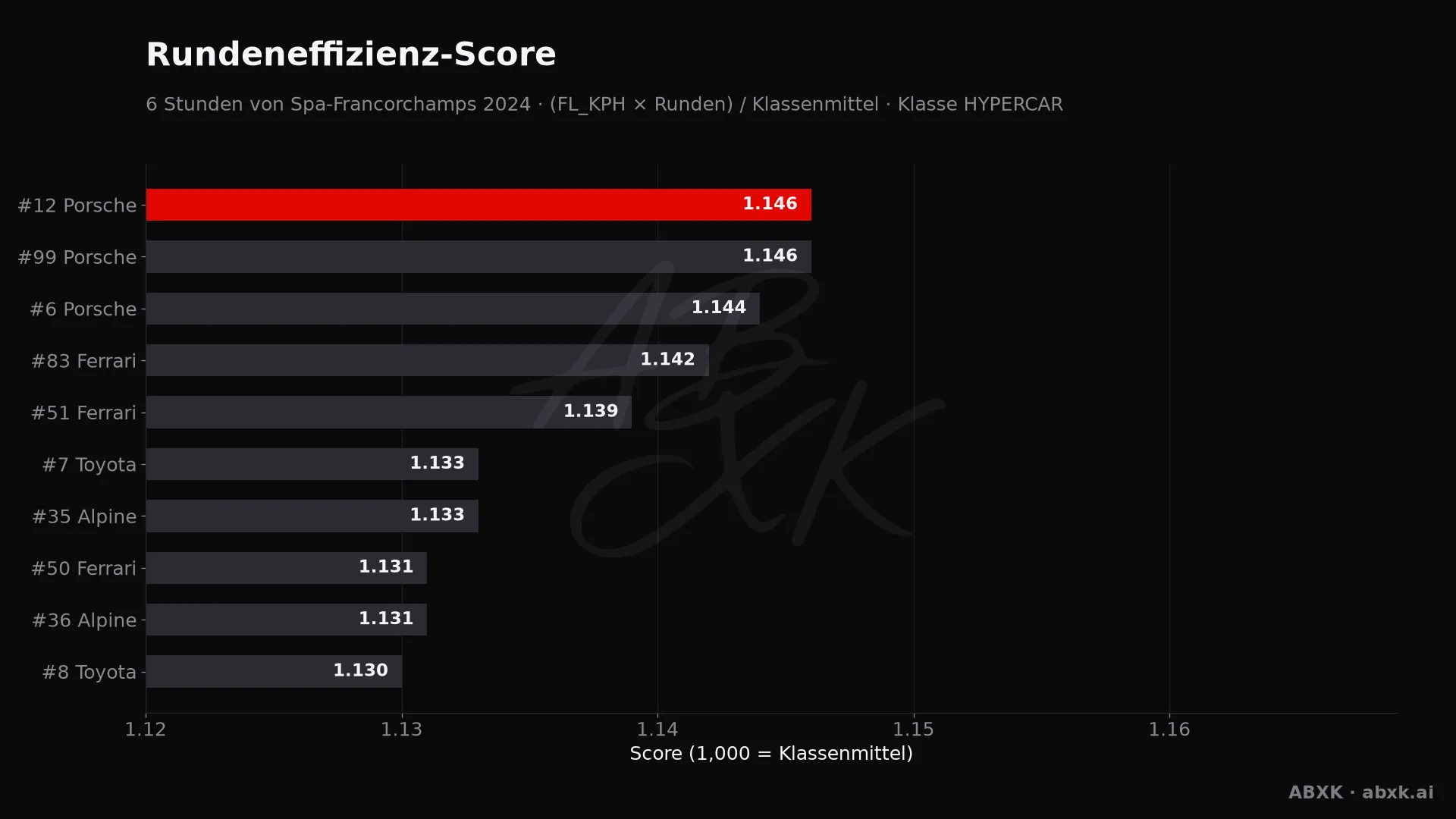 Effizienz-Score je Fahrzeug: mittlere Rundengeschwindigkeit mal Runden, normiert auf das Klassenmittel.