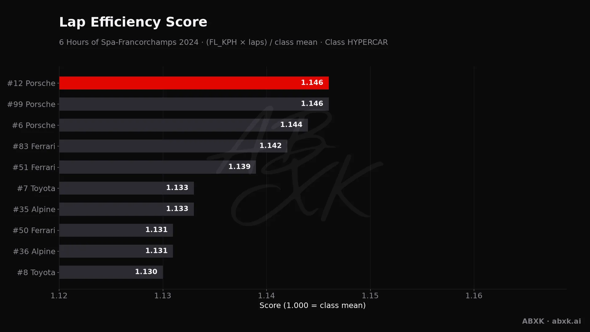 Efficiency score per car: average lap speed times laps, normalized to the class average.