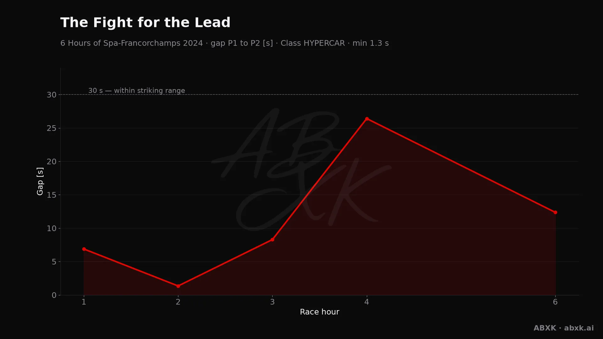 Gap between first and second in the HYPERCAR class, hour by hour. Peaks mark pit stops, safety cars and incidents.