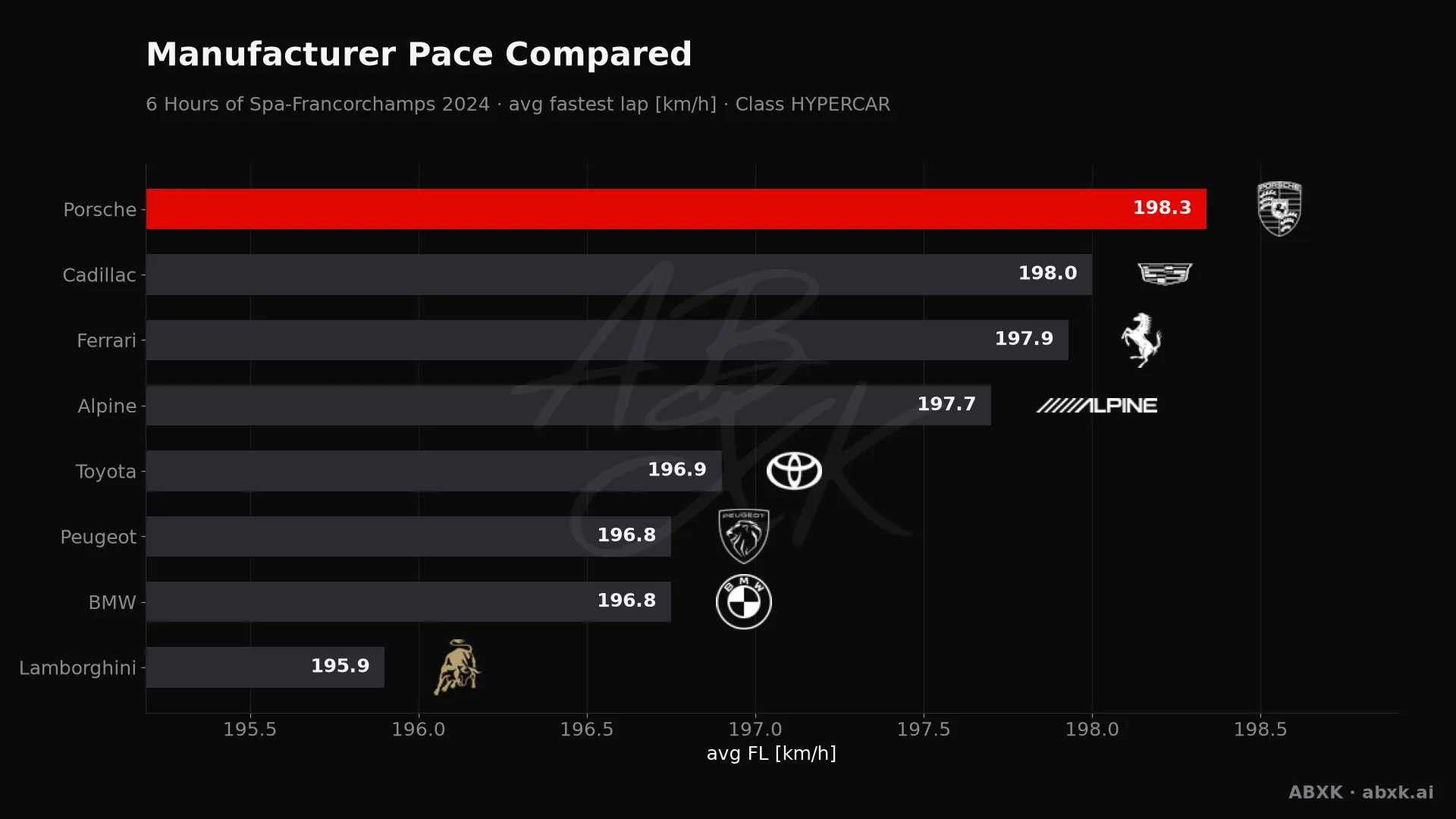 Average fastest lap speed per manufacturer in the HYPERCAR class. Higher is faster.