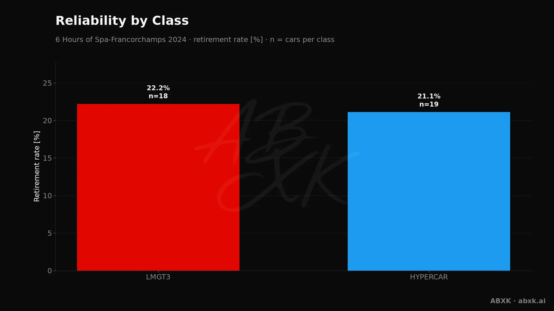 Retirement rate per class, with the number of entries behind each bar.