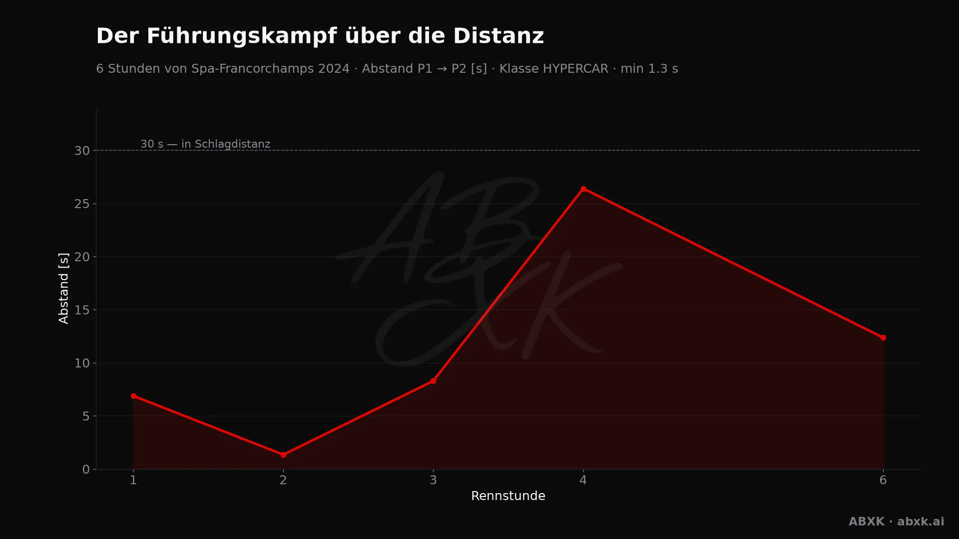 Abstand zwischen Erstem und Zweitem der Klasse HYPERCAR, Stunde für Stunde. Ausschläge markieren Boxenstopps, Safety-Car-Phasen und Zwischenfälle.