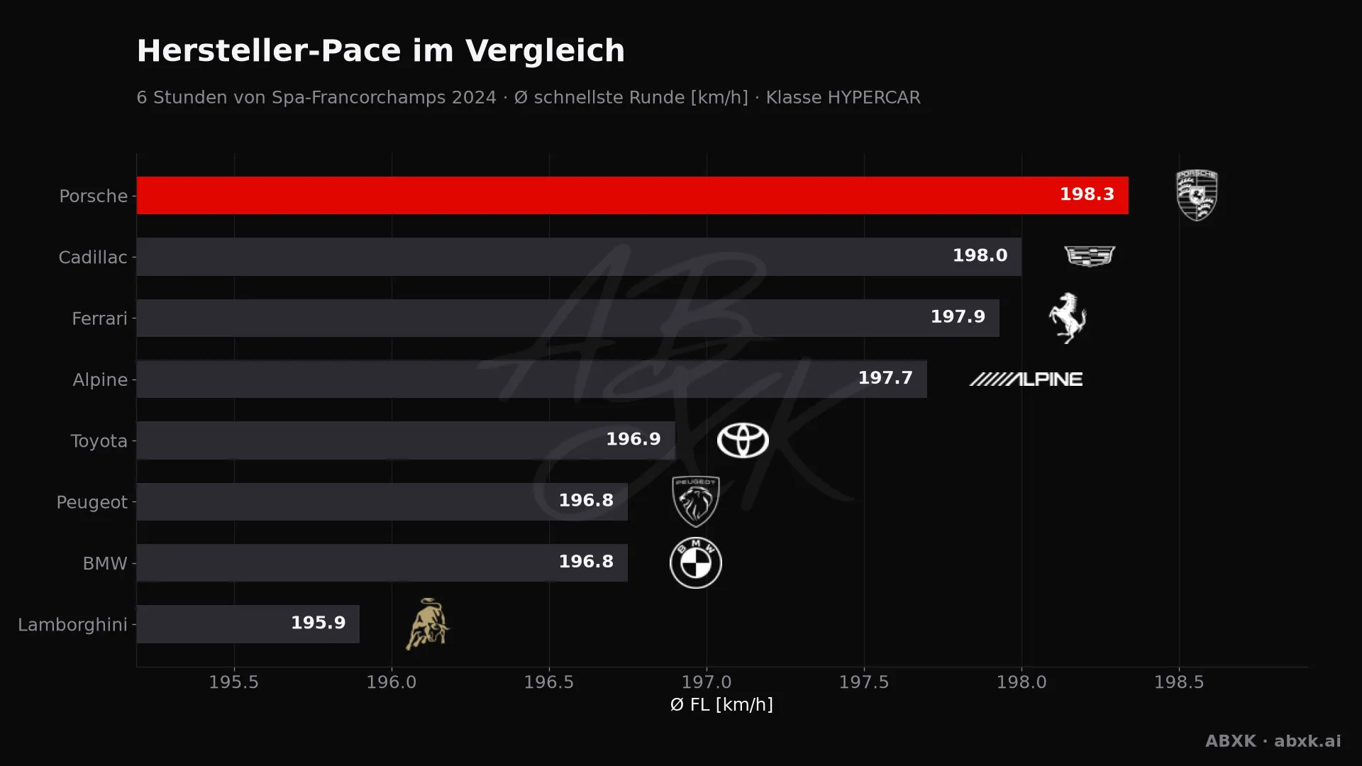 6 Stunden von Spa-Francorchamps 2024 — KI-Datenanalyse