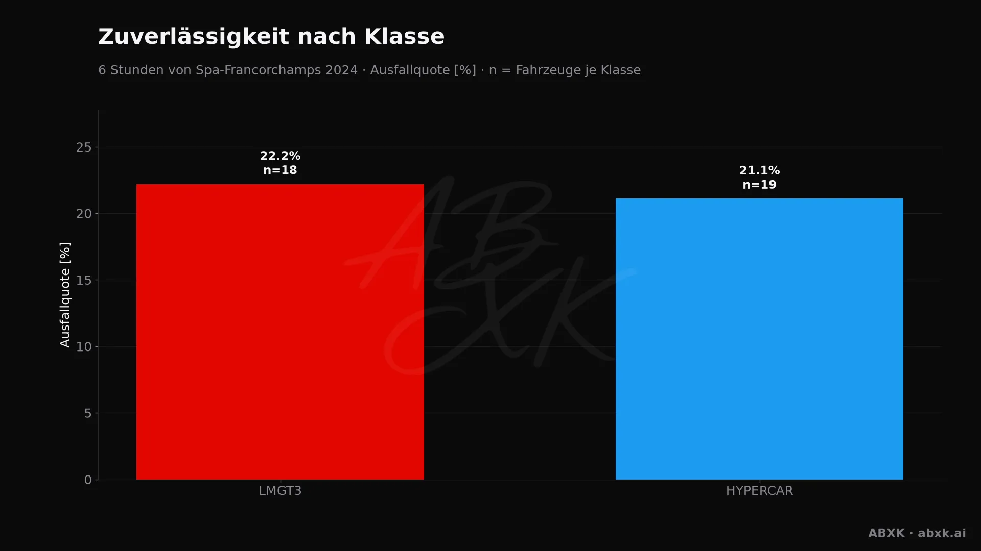 Ausfallquote je Klasse, hinter jedem Balken die Zahl der Starter.