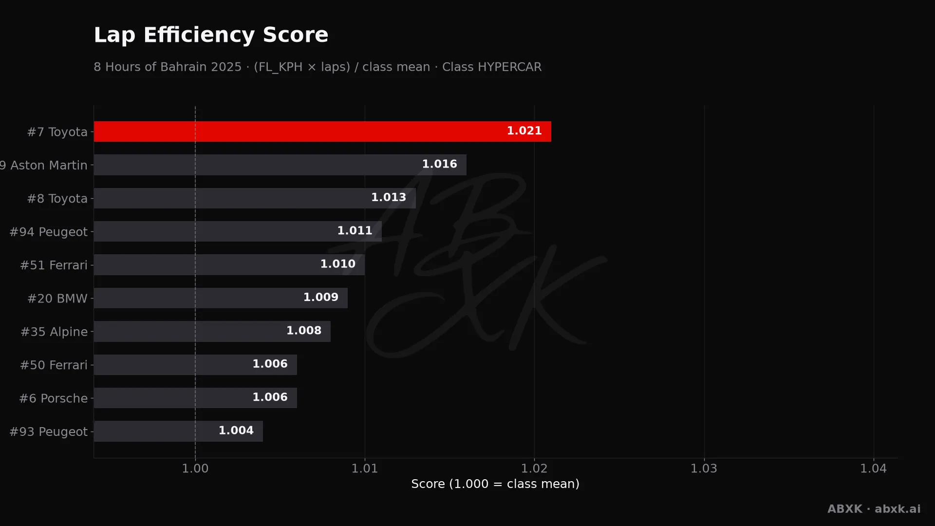 Efficiency score per car: average lap speed times laps, normalized to the class average.