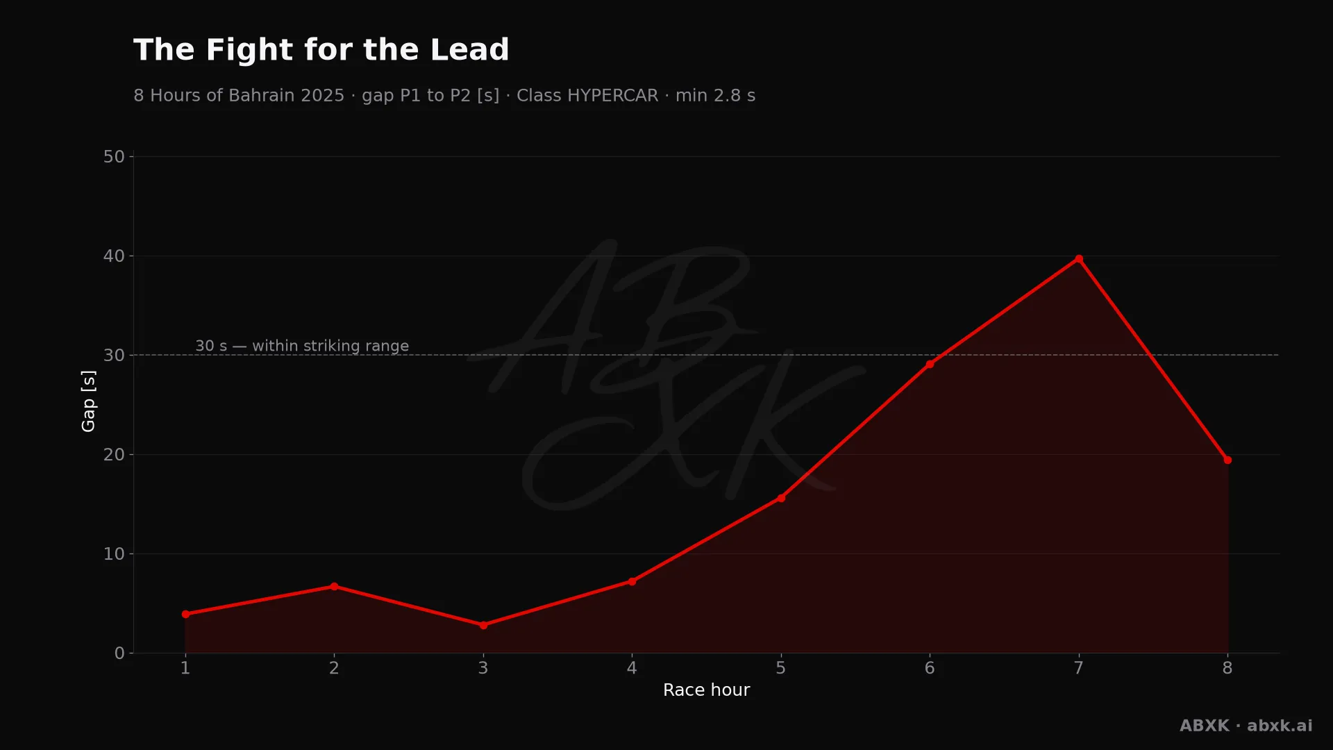 Gap between first and second in the HYPERCAR class, hour by hour. Peaks mark pit stops, safety cars and incidents.