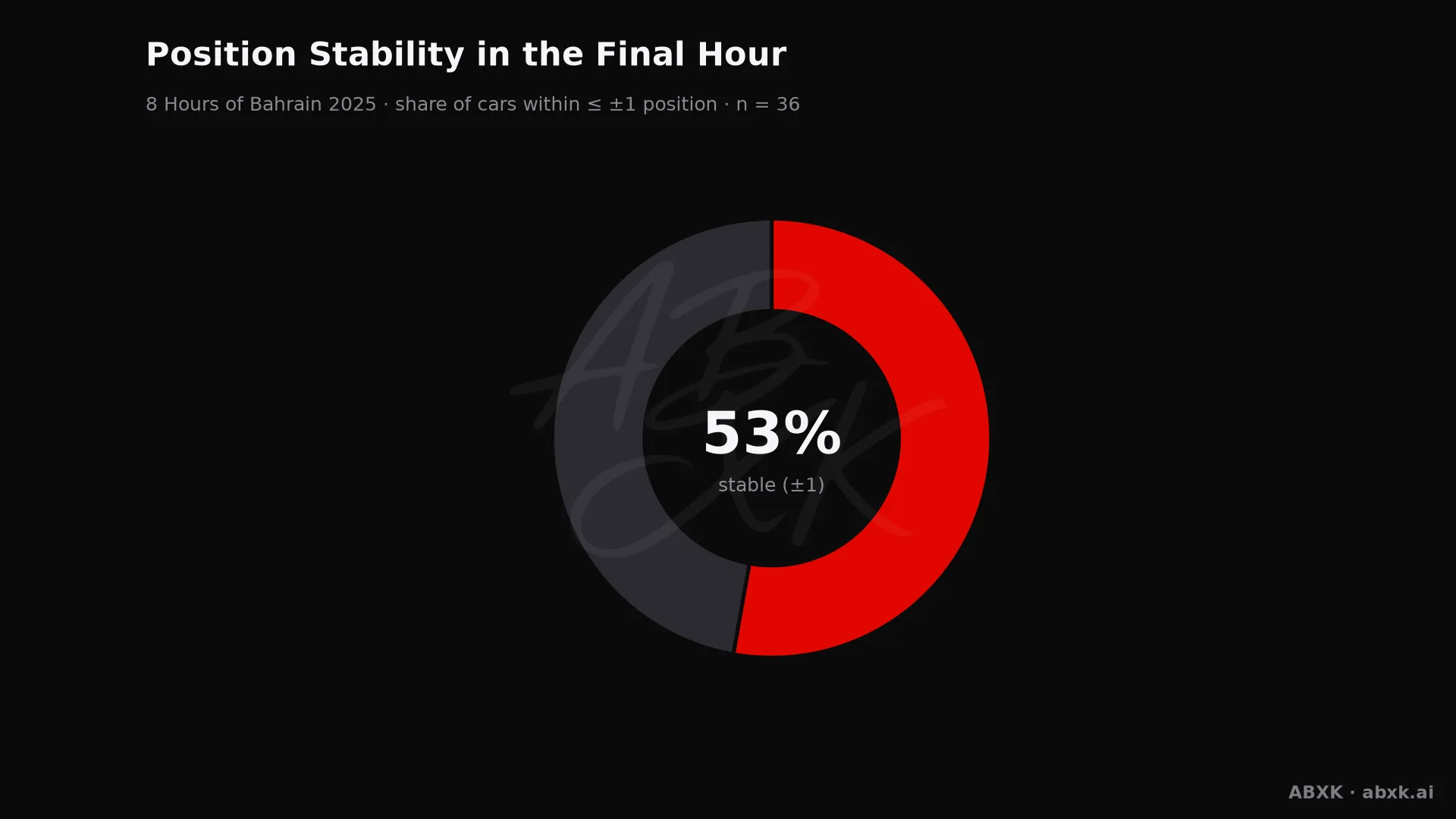 Share of cars that changed position by no more than one place in the final hour.