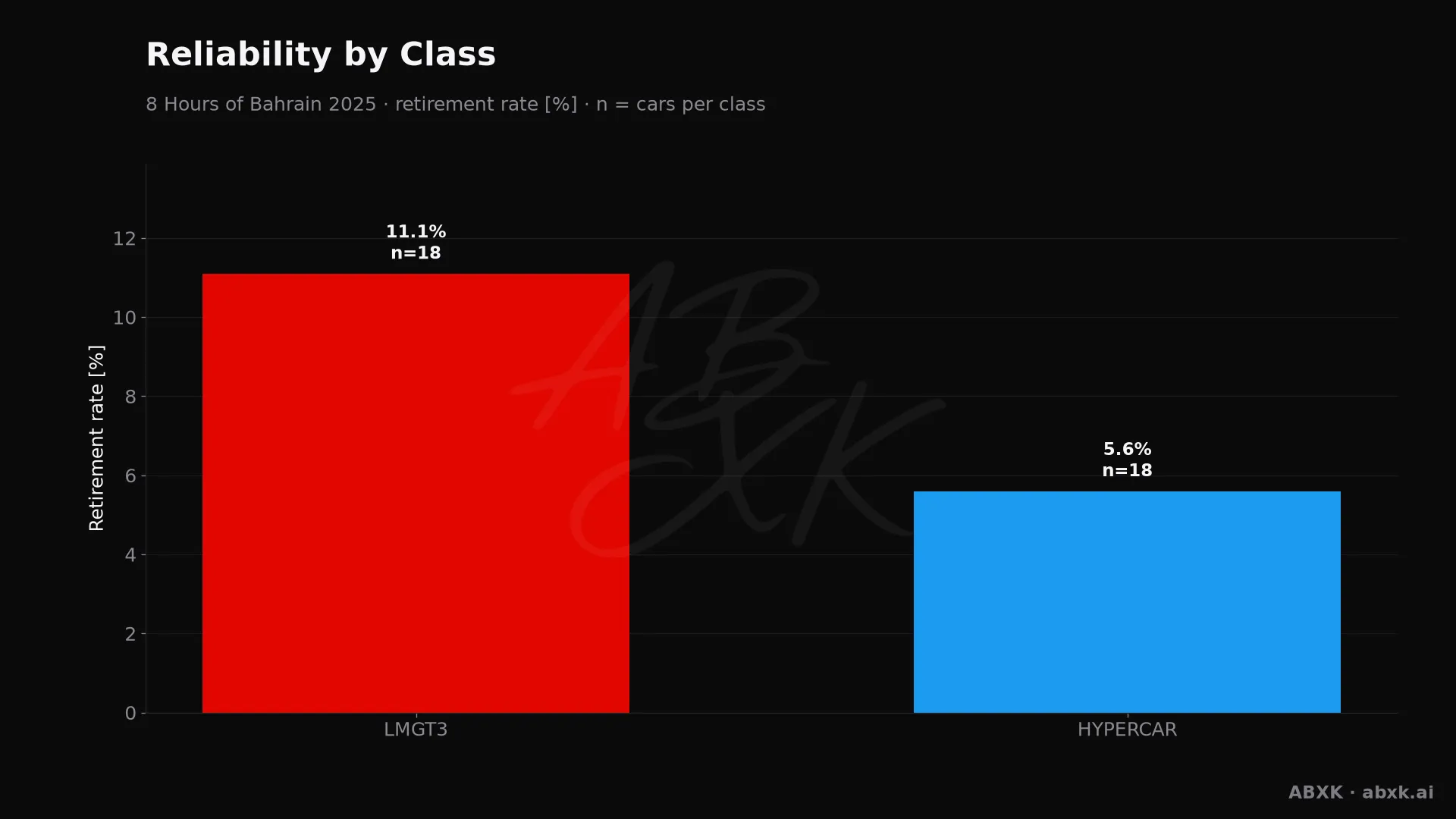 Retirement rate per class, with the number of entries behind each bar.