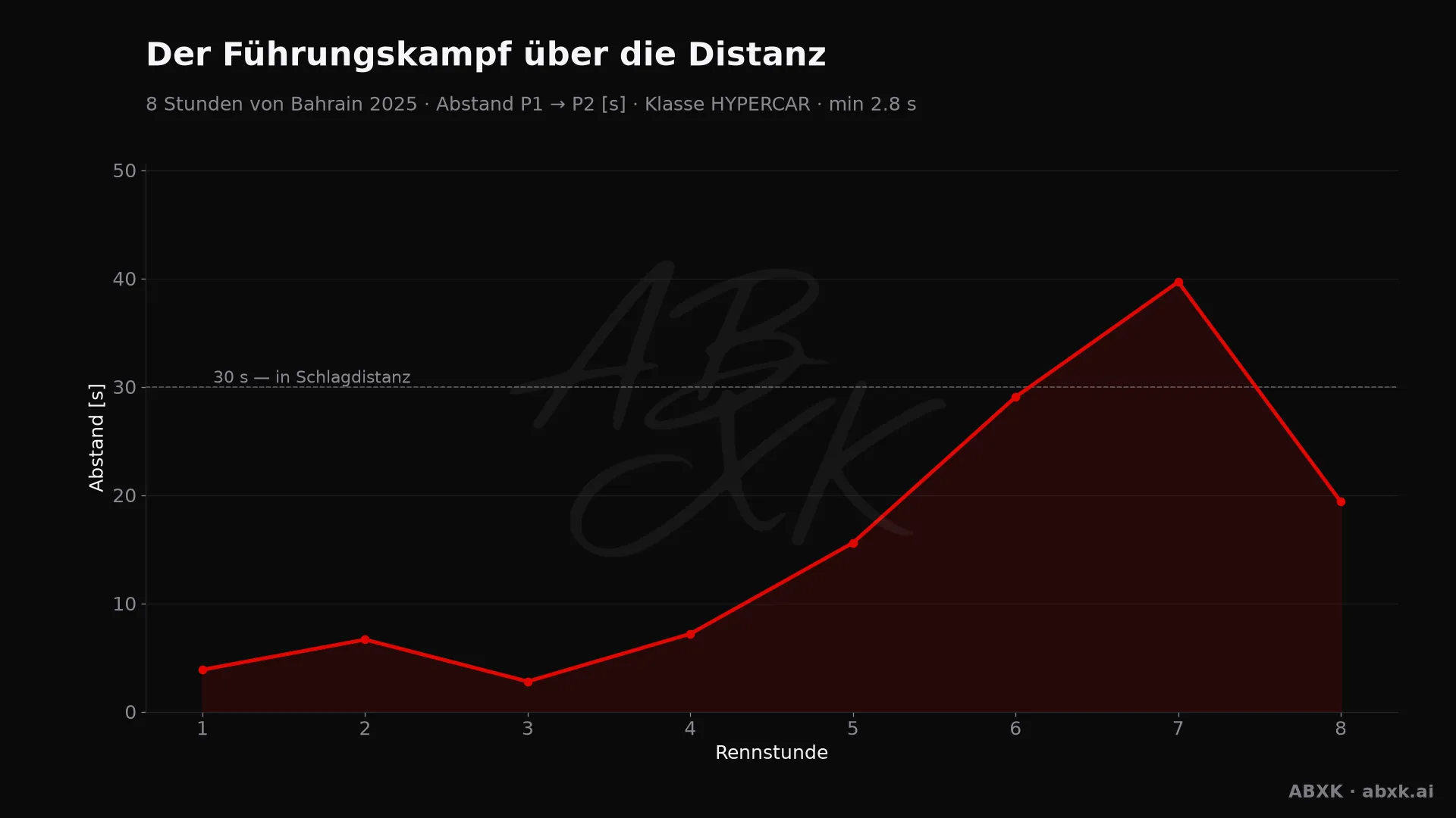 Abstand zwischen Erstem und Zweitem der Klasse HYPERCAR, Stunde für Stunde. Ausschläge markieren Boxenstopps, Safety-Car-Phasen und Zwischenfälle.