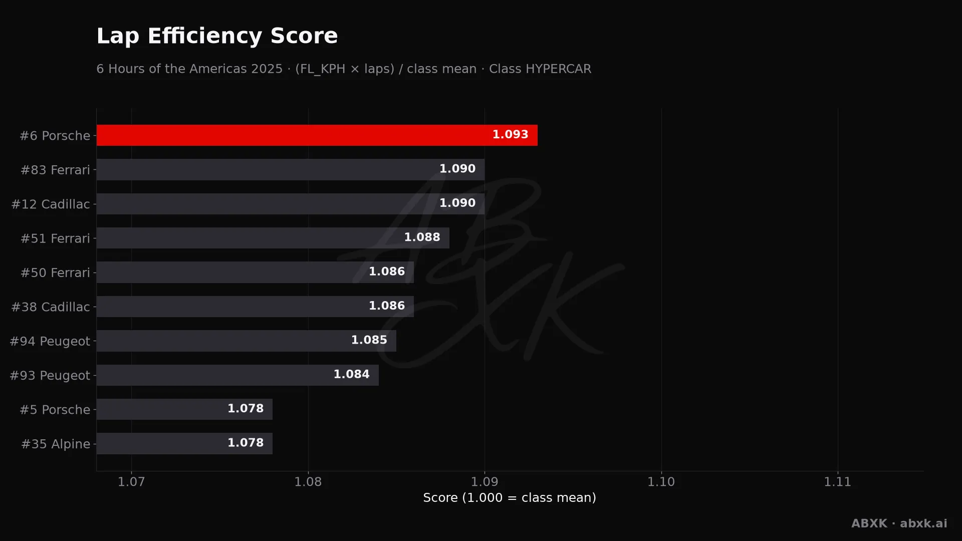 Efficiency score per car: average lap speed times laps, normalized to the class average.