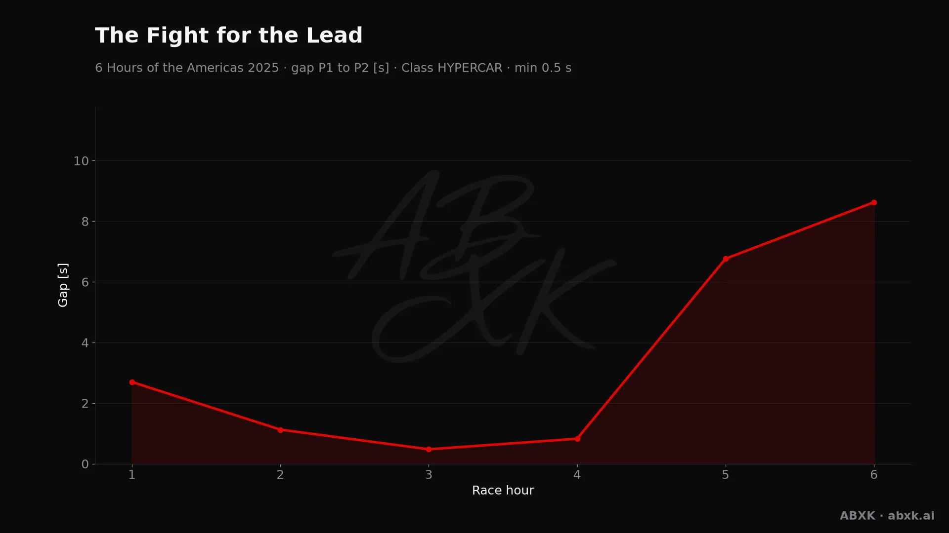 Gap between first and second in the HYPERCAR class, hour by hour. Peaks mark pit stops, safety cars and incidents.