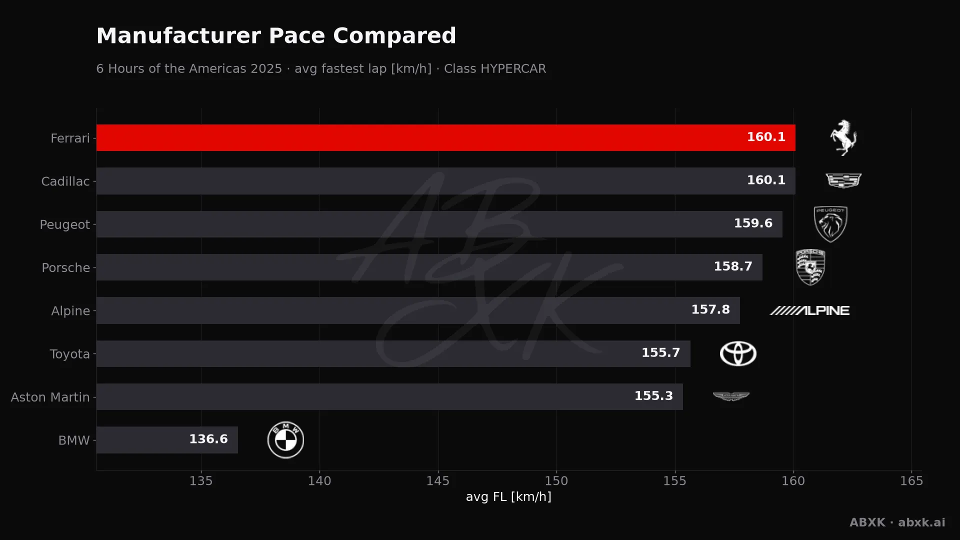 Average fastest lap speed per manufacturer in the HYPERCAR class. Higher is faster.