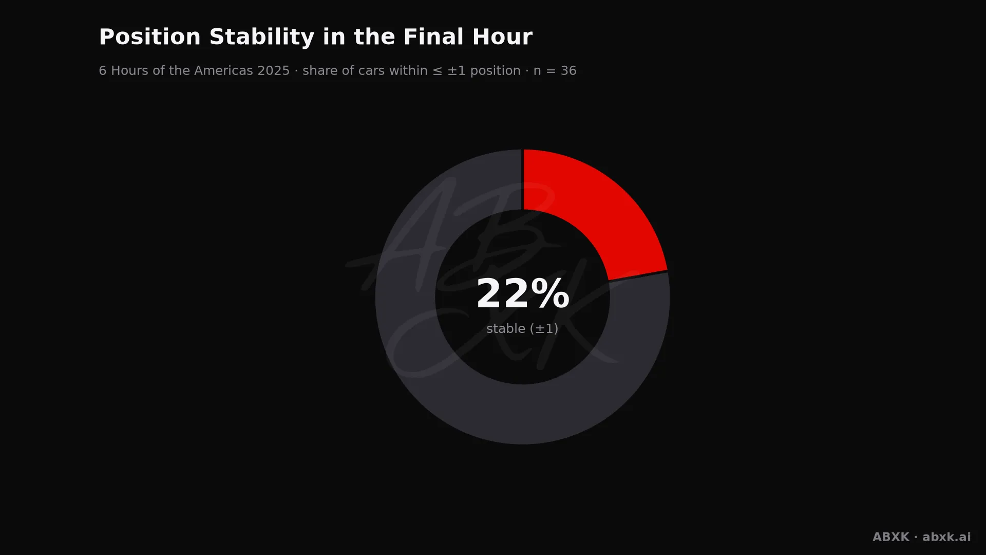 Share of cars that changed position by no more than one place in the final hour.