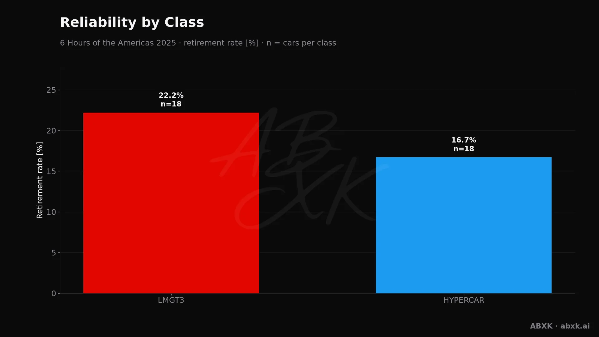Retirement rate per class, with the number of entries behind each bar.