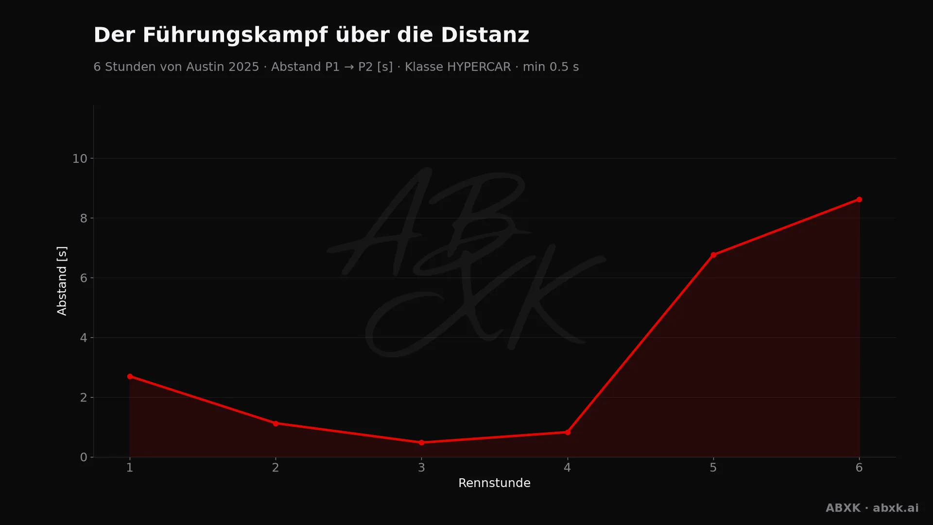 Abstand zwischen Erstem und Zweitem der Klasse HYPERCAR, Stunde für Stunde. Ausschläge markieren Boxenstopps, Safety-Car-Phasen und Zwischenfälle.