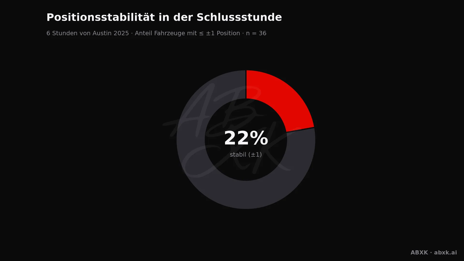 Anteil der Fahrzeuge, die ihre Position in der Schlussstunde um höchstens einen Platz verändert haben.
