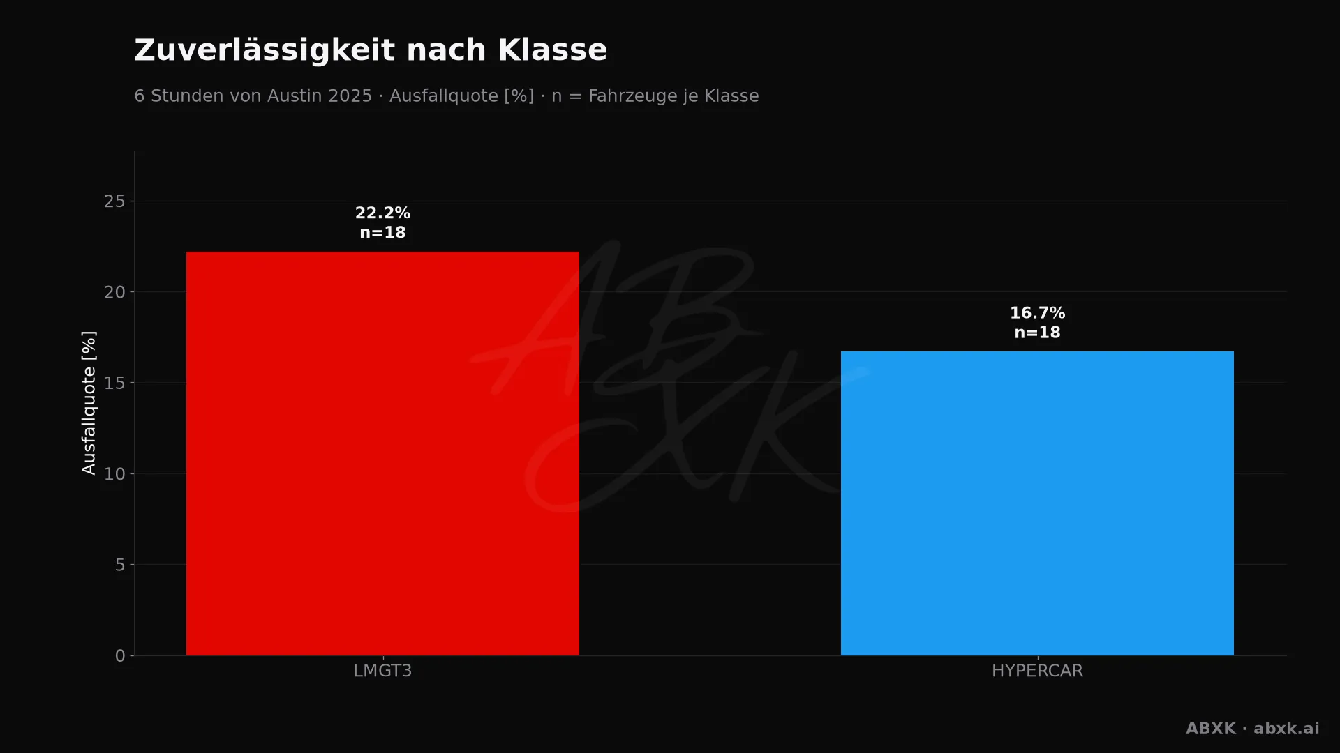 Ausfallquote je Klasse, hinter jedem Balken die Zahl der Starter.