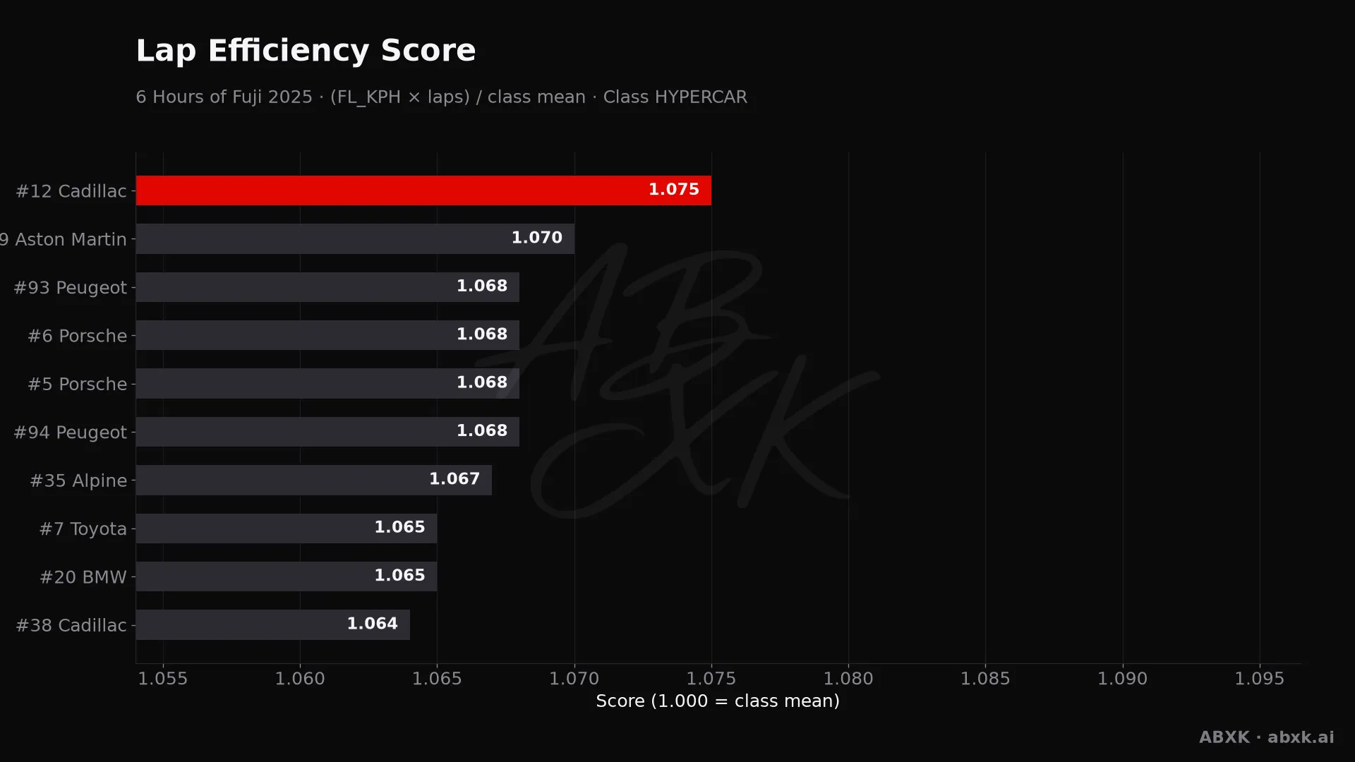 Efficiency score per car: average lap speed times laps, normalized to the class average.