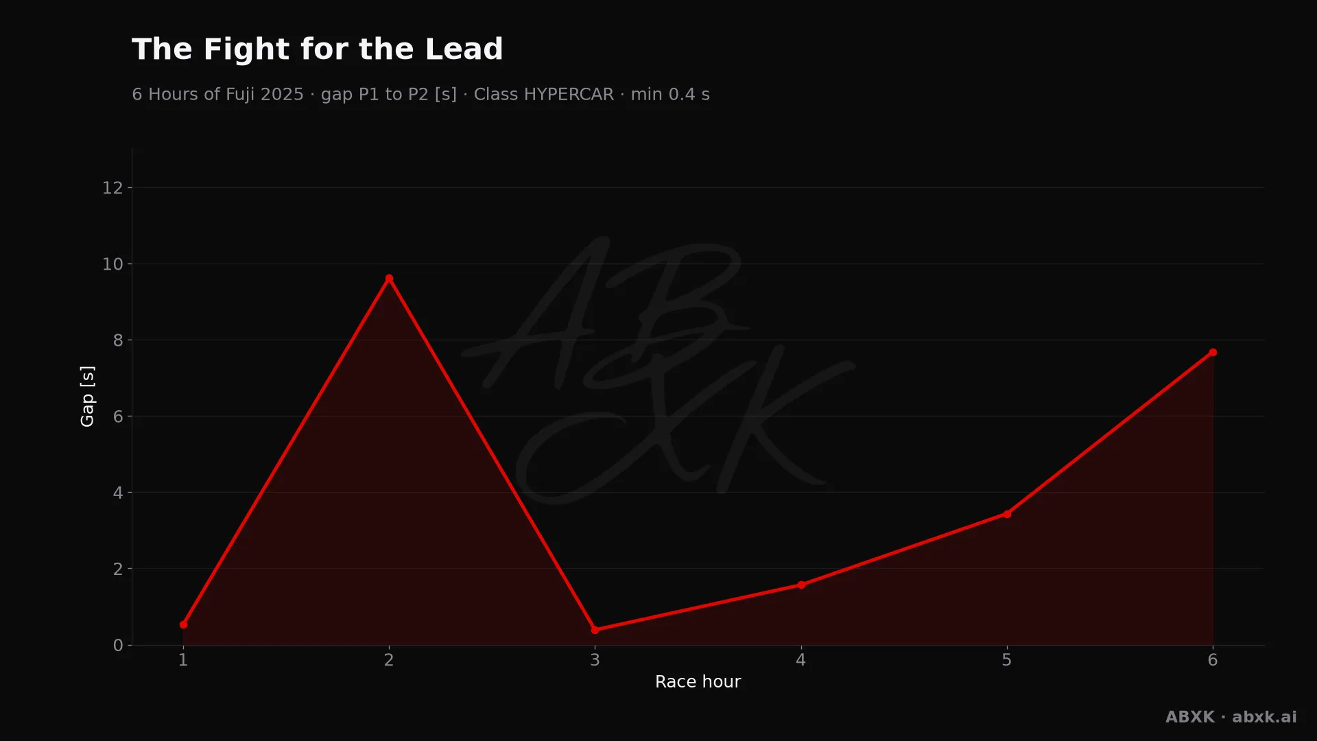 Gap between first and second in the HYPERCAR class, hour by hour. Peaks mark pit stops, safety cars and incidents.