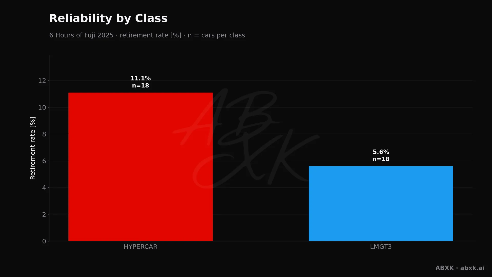 Retirement rate per class, with the number of entries behind each bar.
