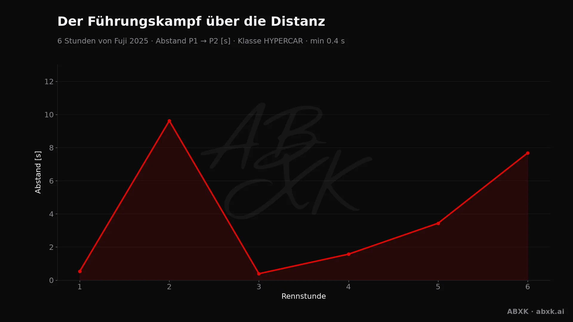 Abstand zwischen Erstem und Zweitem der Klasse HYPERCAR, Stunde für Stunde. Ausschläge markieren Boxenstopps, Safety-Car-Phasen und Zwischenfälle.