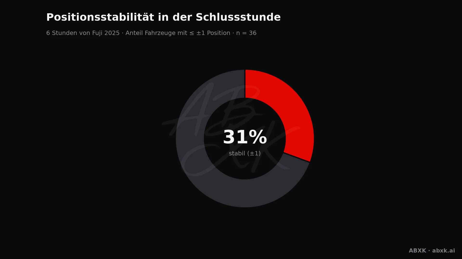 Anteil der Fahrzeuge, die ihre Position in der Schlussstunde um höchstens einen Platz verändert haben.