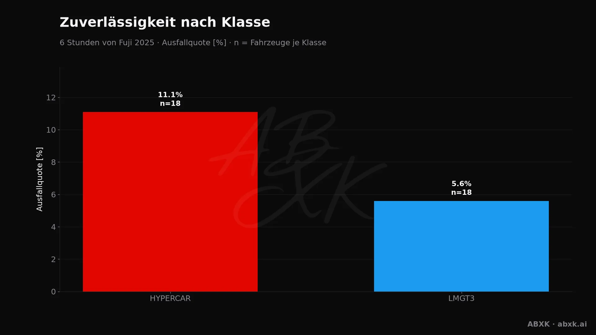 Ausfallquote je Klasse, hinter jedem Balken die Zahl der Starter.