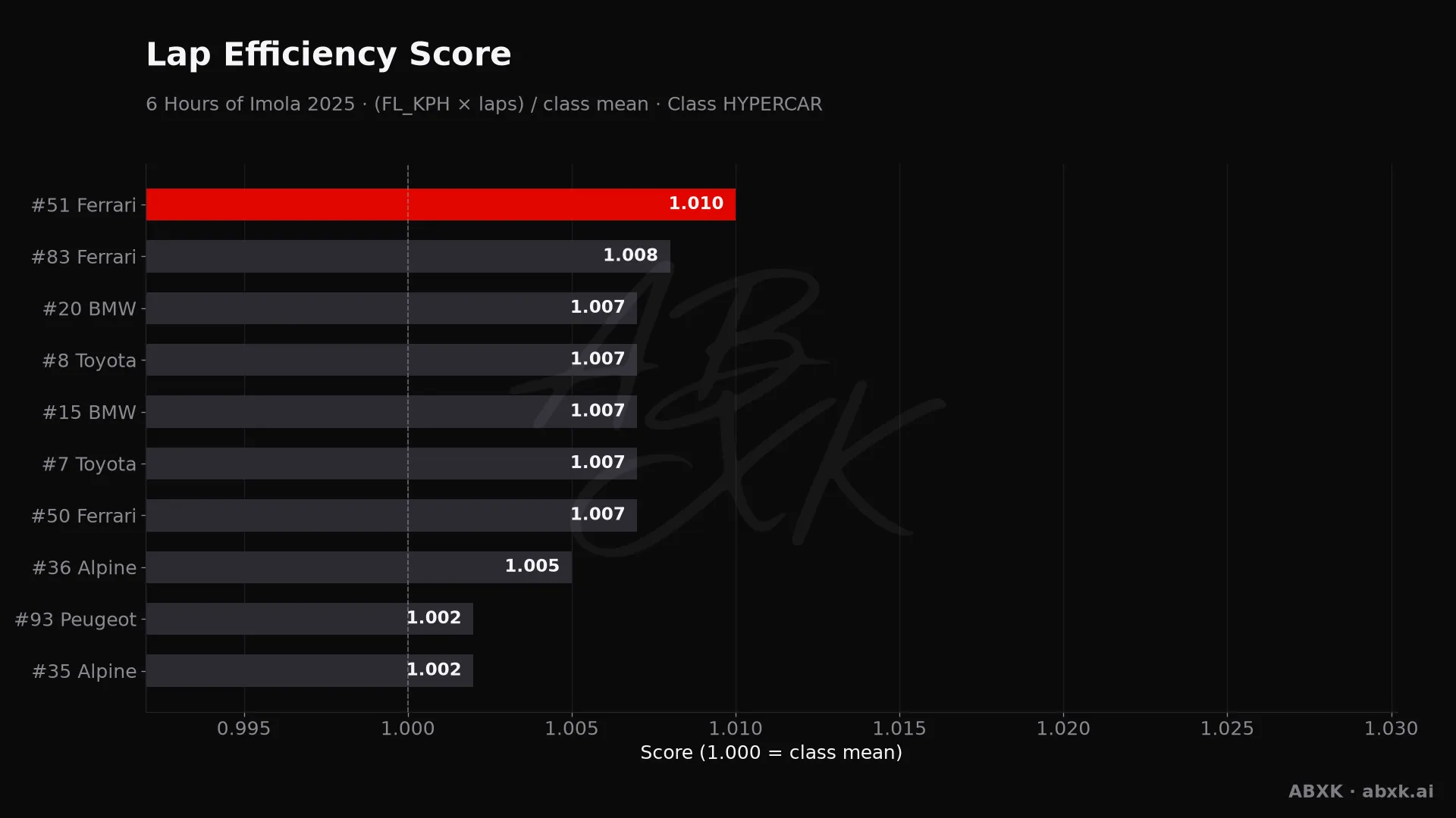 Efficiency score per car: average lap speed times laps, normalized to the class average.