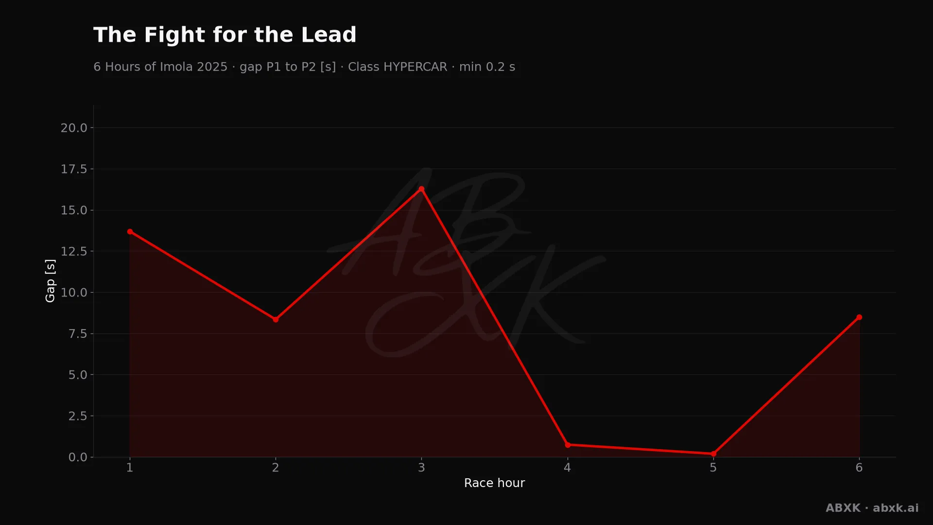 Gap between first and second in the HYPERCAR class, hour by hour. Peaks mark pit stops, safety cars and incidents.