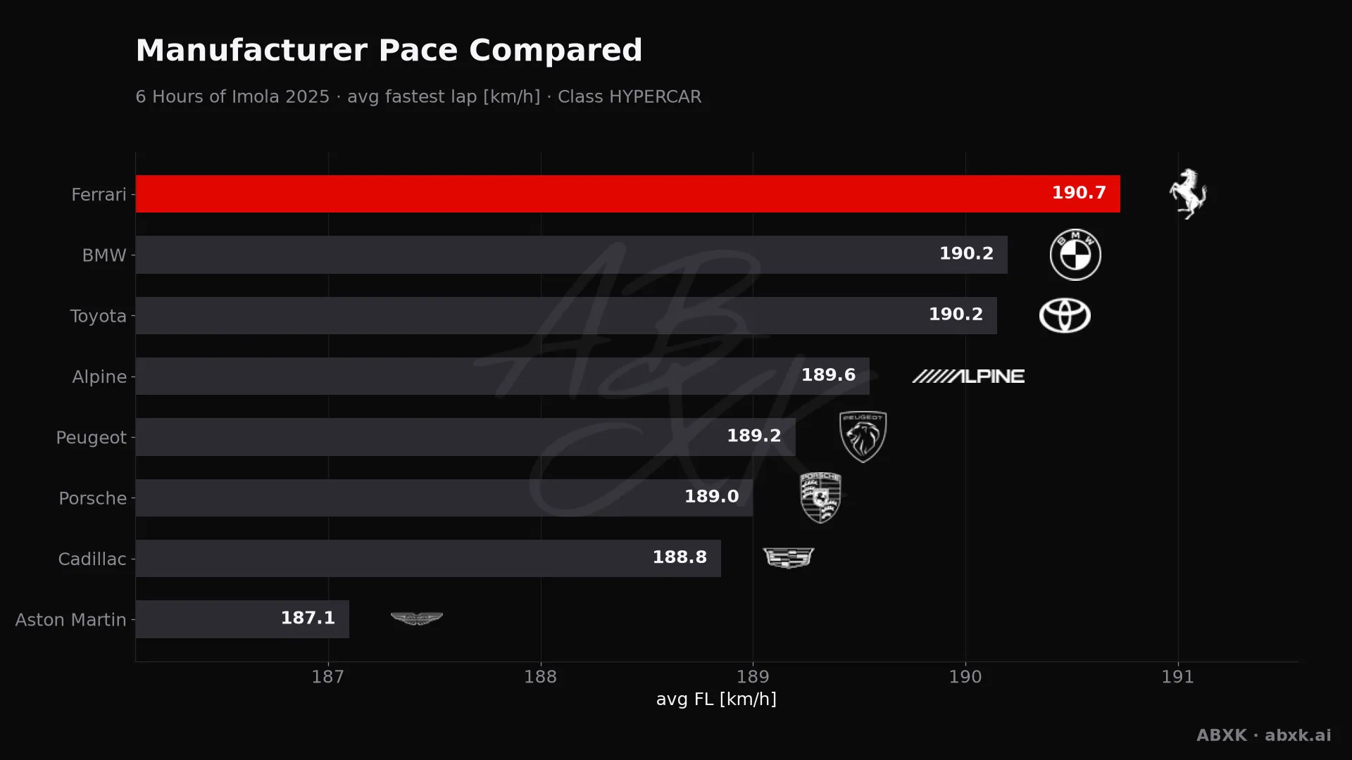 Average fastest lap speed per manufacturer in the HYPERCAR class. Higher is faster.