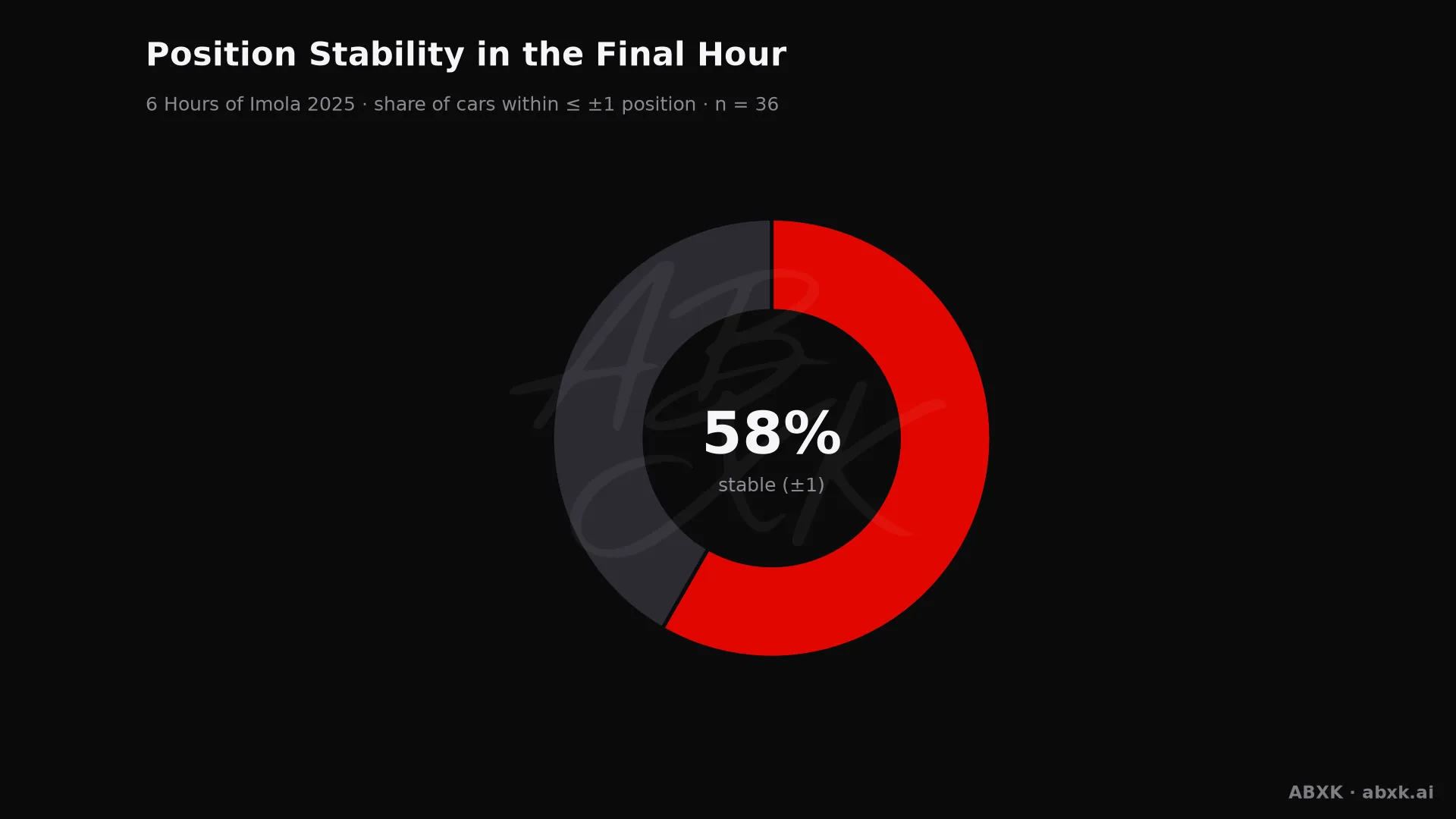 Share of cars that changed position by no more than one place in the final hour.