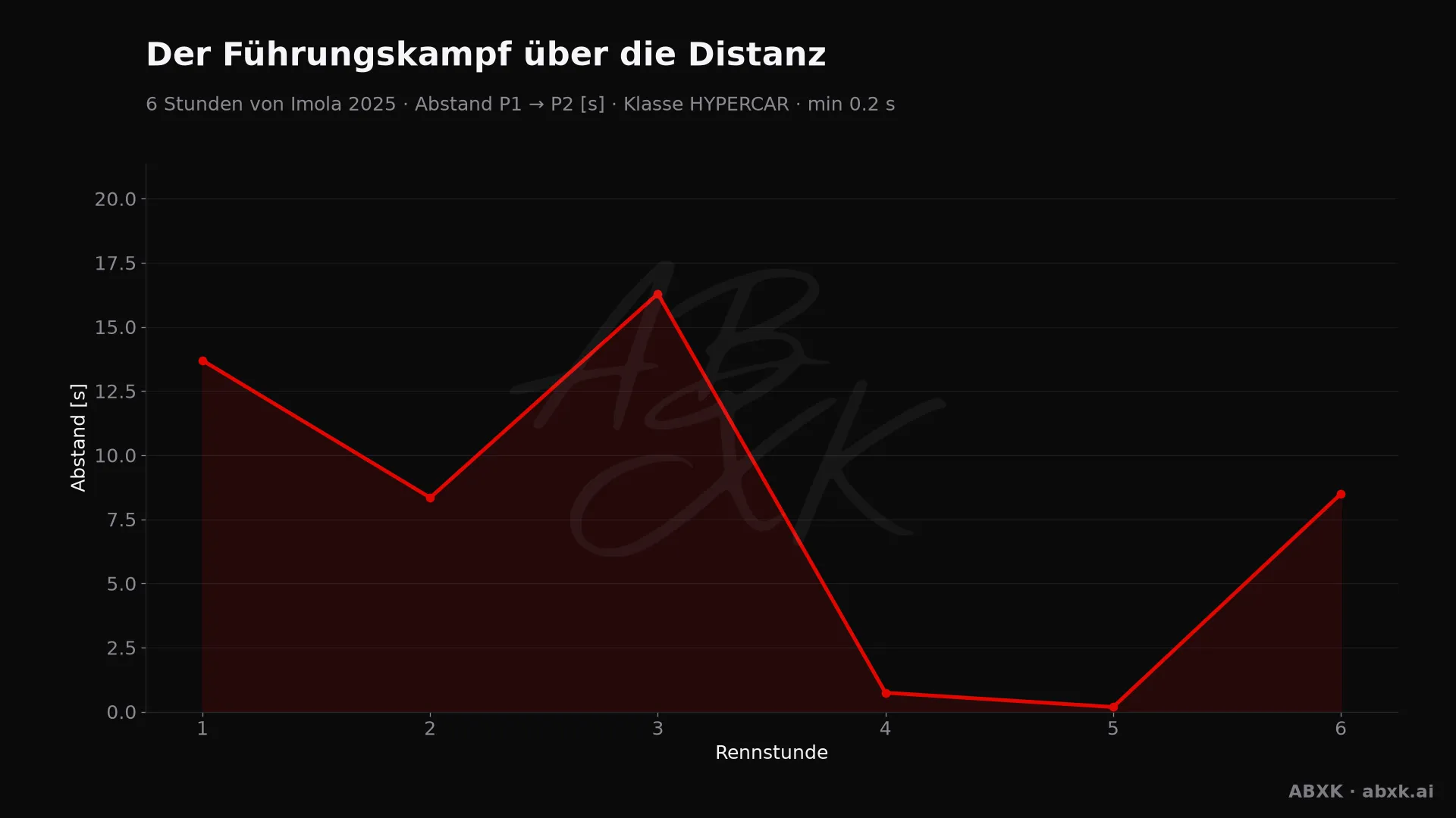 Abstand zwischen Erstem und Zweitem der Klasse HYPERCAR, Stunde für Stunde. Ausschläge markieren Boxenstopps, Safety-Car-Phasen und Zwischenfälle.
