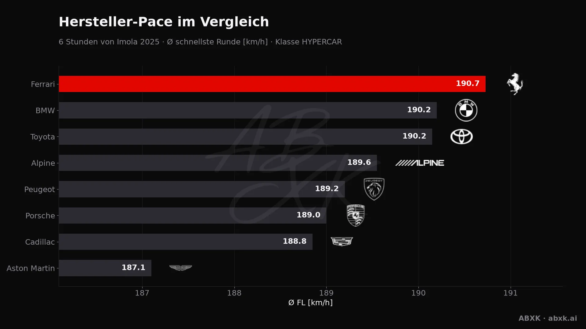 6 Stunden von Imola 2025 — KI-Datenanalyse