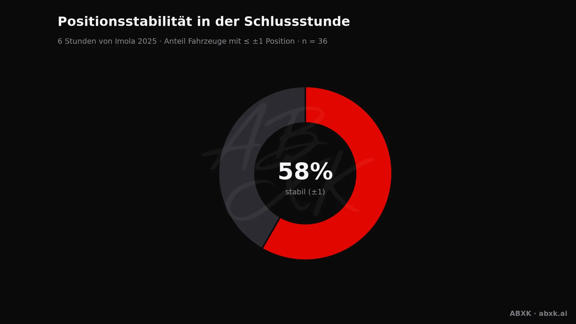 Anteil der Fahrzeuge, die ihre Position in der Schlussstunde um höchstens einen Platz verändert haben.