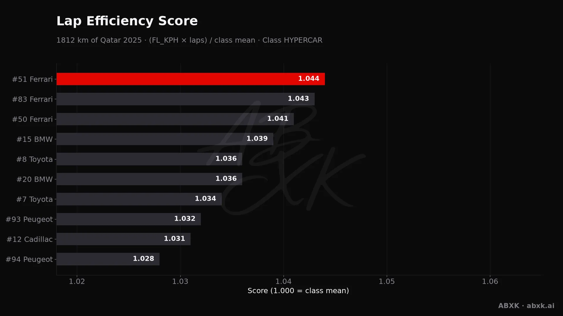 Efficiency score per car: average lap speed times laps, normalized to the class average.