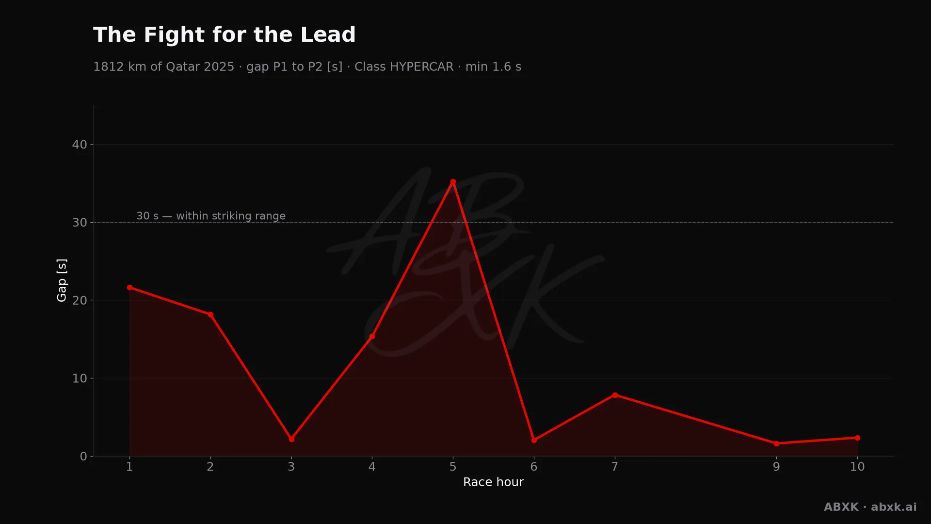 Gap between first and second in the HYPERCAR class, hour by hour. Peaks mark pit stops, safety cars and incidents.