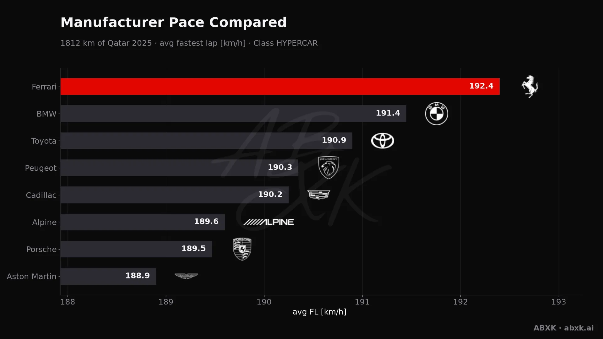 Average fastest lap speed per manufacturer in the HYPERCAR class. Higher is faster.