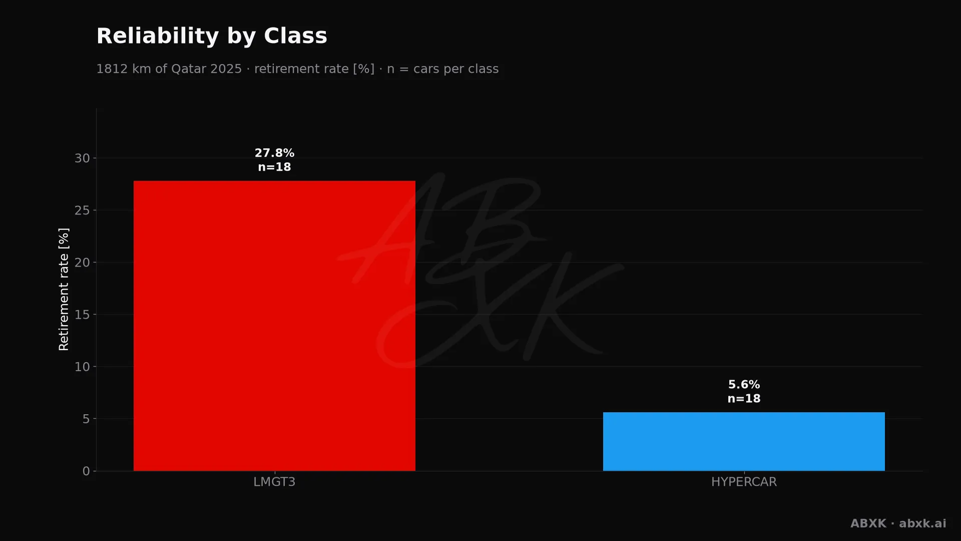 Retirement rate per class, with the number of entries behind each bar.