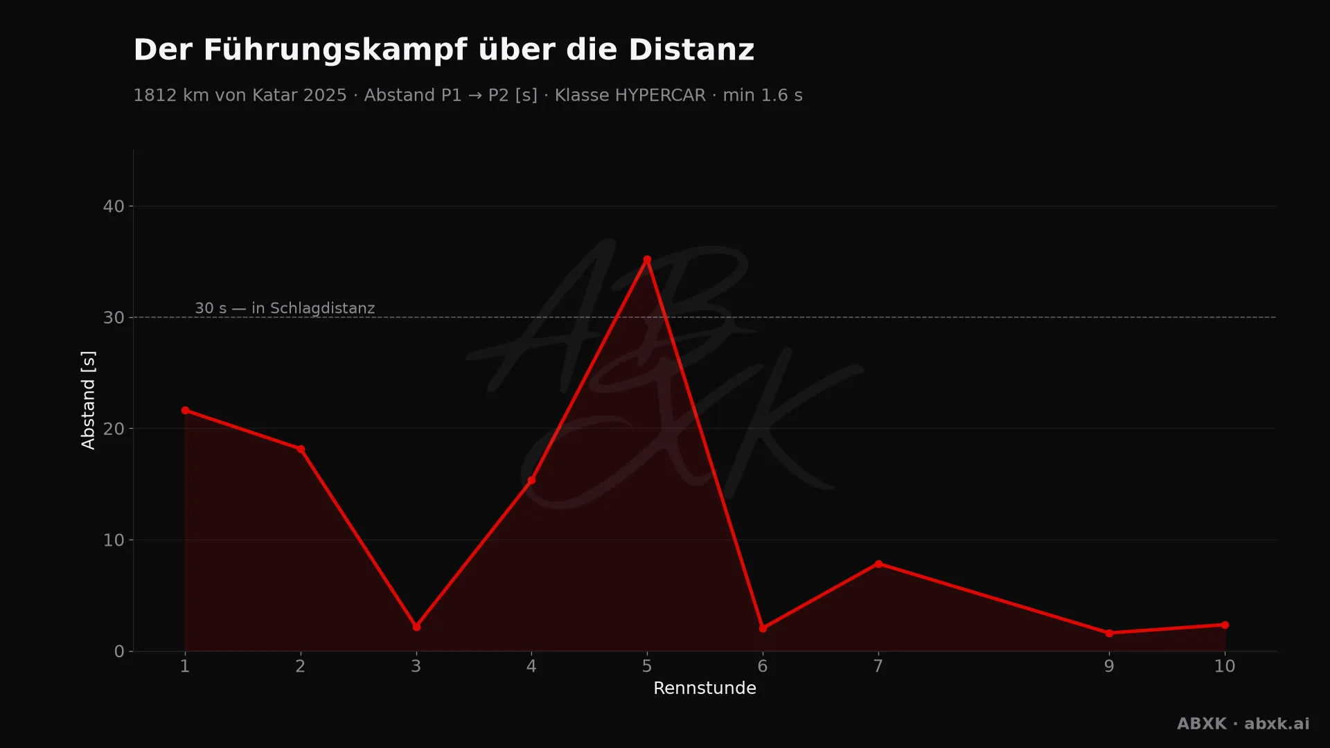 Abstand zwischen Erstem und Zweitem der Klasse HYPERCAR, Stunde für Stunde. Ausschläge markieren Boxenstopps, Safety-Car-Phasen und Zwischenfälle.